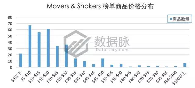 亞馬遜爆款選品：雙層真空保溫杯怒刷存在感，一周連續(xù)搶榜5天，氣勢(shì)驚人！