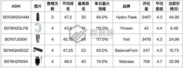 亞馬遜爆款選品：雙層真空保溫杯怒刷存在感，一周連續(xù)搶榜5天，氣勢(shì)驚人！