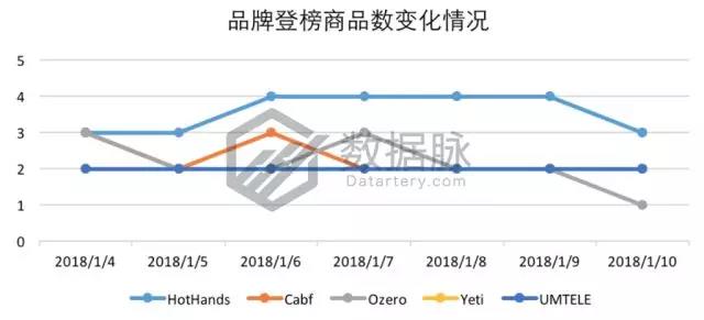 亞馬遜爆款選品：雙層真空保溫杯怒刷存在感，一周連續(xù)搶榜5天，氣勢(shì)驚人！