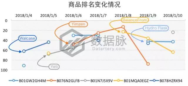 亞馬遜爆款選品：雙層真空保溫杯怒刷存在感，一周連續(xù)搶榜5天，氣勢(shì)驚人！