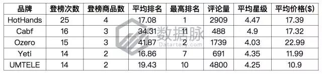 亞馬遜爆款選品：雙層真空保溫杯怒刷存在感，一周連續(xù)搶榜5天，氣勢(shì)驚人！