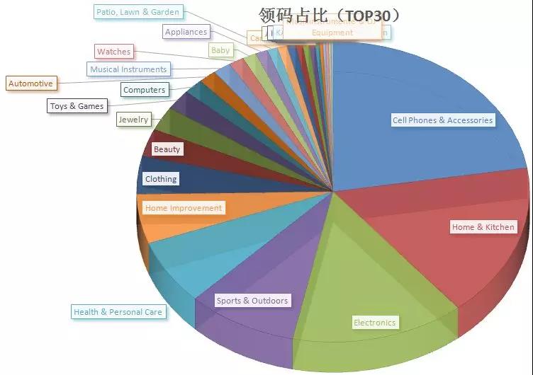 2018亞馬遜賣什么品類會爆？三方權威給你答案