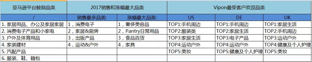 2018亞馬遜賣什么品類會爆？三方權威給你答案