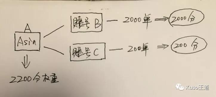 亞馬遜斷貨后，Listing權(quán)重變化及邏輯分析