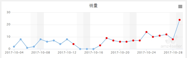 賣家必看！深度剖析數(shù)據(jù)分析在亞馬遜運(yùn)營中的作用（一）