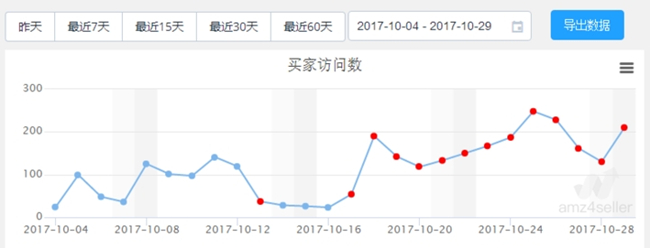 賣家必看！深度剖析數(shù)據(jù)分析在亞馬遜運(yùn)營中的作用（一）