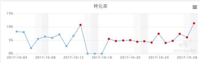 賣家必看！深度剖析數(shù)據(jù)分析在亞馬遜運(yùn)營中的作用（一）