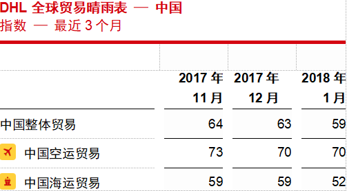 DHL發(fā)布“全球貿(mào)易晴雨表”：中國海運貿(mào)易預計將失去增長動力