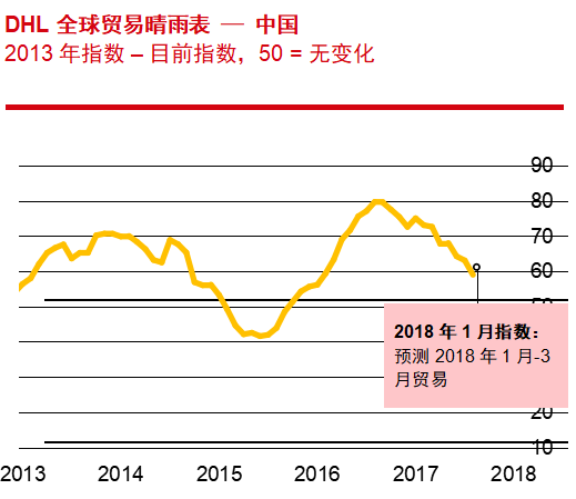 DHL發(fā)布“全球貿(mào)易晴雨表”：中國海運貿(mào)易預計將失去增長動力