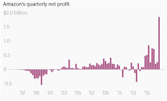 牛！14年的總凈利潤(rùn)，亞馬遜在2017年一個(gè)季度就完成了！