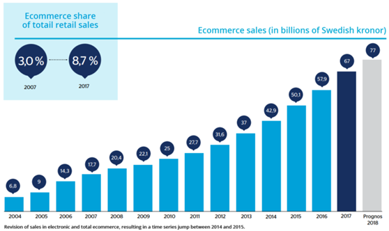 瑞典電商市場(chǎng)規(guī)模將達(dá)77億歐元，關(guān)于瑞典市場(chǎng)你需要知道這幾點(diǎn)…