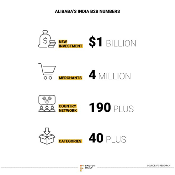 阿里巴巴將投資10億美元“助飛”其印度跨境B2B業(yè)務(wù)