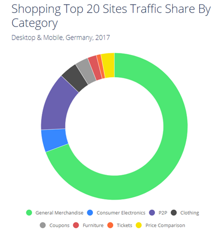 德國(guó)TOP購(gòu)物網(wǎng)站的流量來源及分布