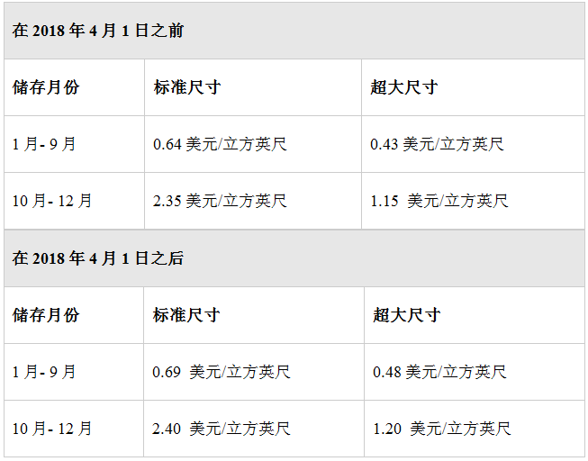 重磅：2018年美國(guó)FBA庫(kù)存儲(chǔ)存費(fèi)用和政策又變了！