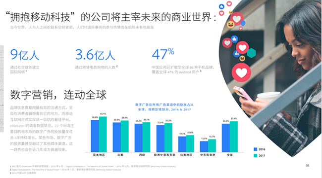 Facebook海外營銷，打造真正全球業(yè)務(wù)