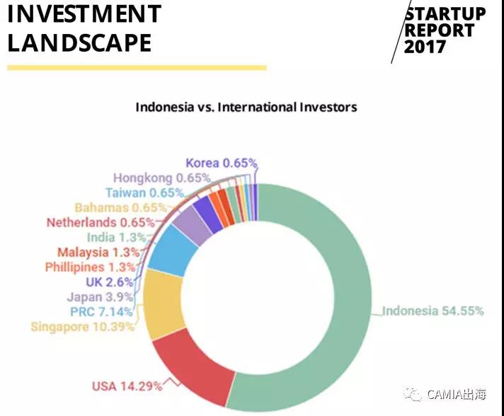 2017年印度尼西亞創(chuàng)企報告