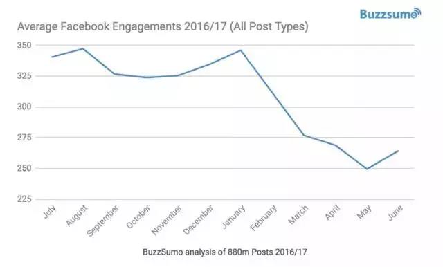 Facebook“平民大V”是怎樣煉成的？FB吸粉的三大策略