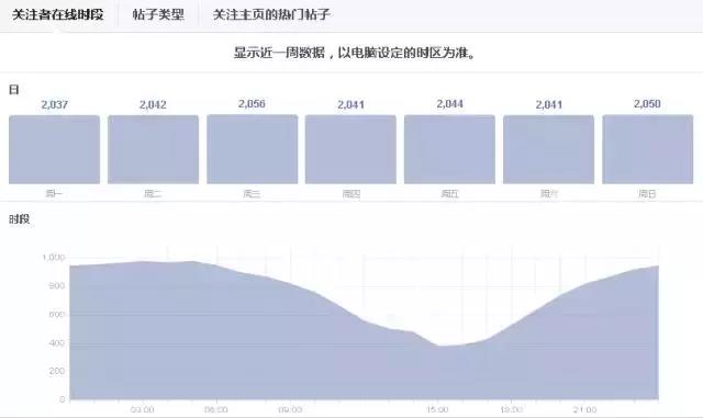 Facebook“平民大V”是怎樣煉成的？FB吸粉的三大策略