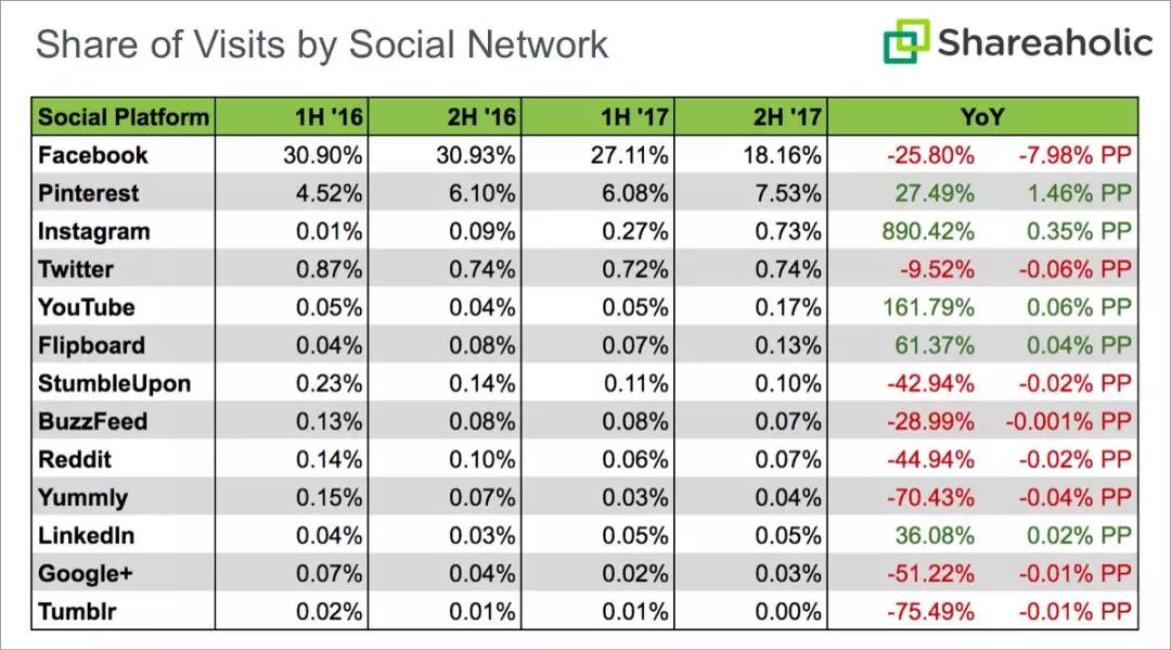 2017年P(guān)interest、Google和Instagram流量增長(zhǎng)明顯