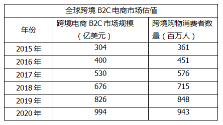 跨境電商賣家必看：美國消費者都海淘些什么產品