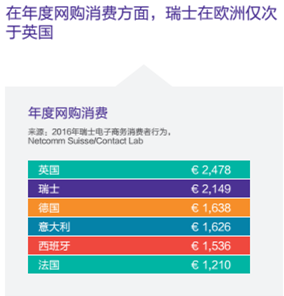 連亞馬遜都對瑞士虎視眈眈，這個國家有怎樣的市場誘惑？