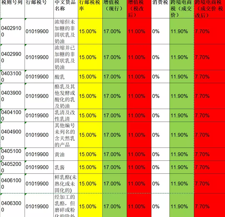 重大利好！財政部將繼續(xù)調(diào)整增值稅稅率水平，跨境進口電商再騰飛