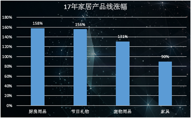 增速158%，敦煌網(wǎng)發(fā)布家居花園行業(yè)2018爆款選品指南