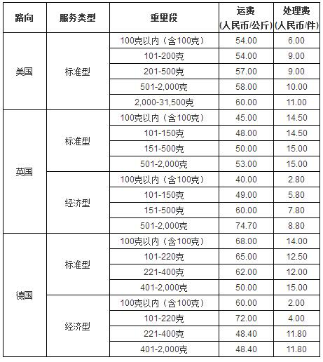 eBay SpeedPAK重磅推出美、英、德路向優(yōu)惠運(yùn)費(fèi)！