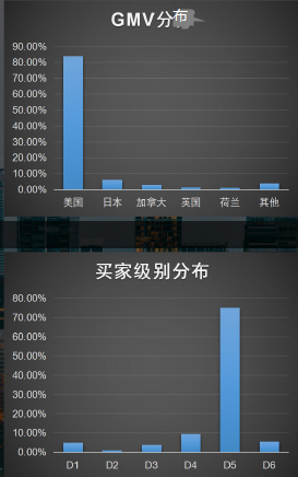 放棄百度華為工作，敦煌網(wǎng)賣家借產(chǎn)業(yè)帶跨境電商實(shí)現(xiàn)新店100%增長