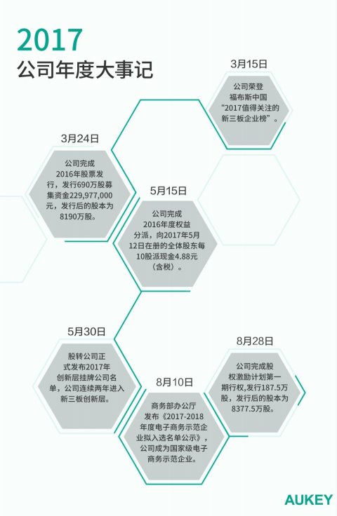 2017年度營收37億元，利潤達(dá)2.35億元，傲基說今年要干這8件大事