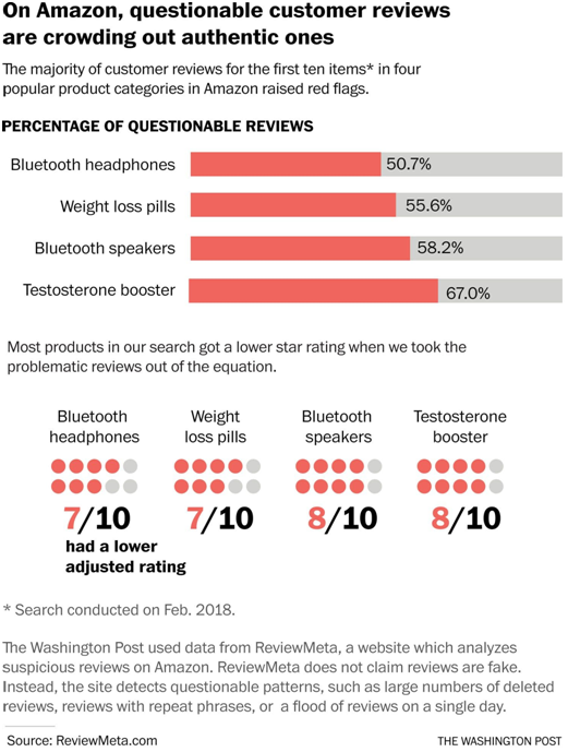 虛假review成亞馬遜中國賣家慣用伎倆，藍(lán)牙耳機(jī)等熱門類別是重災(zāi)區(qū)