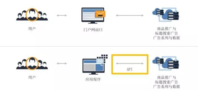 學會玩賺亞馬遜廣告API，人人都是全球開店“大賣+”