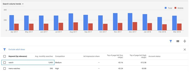 如何最大化Google Keyword Planner的使用價(jià)值？