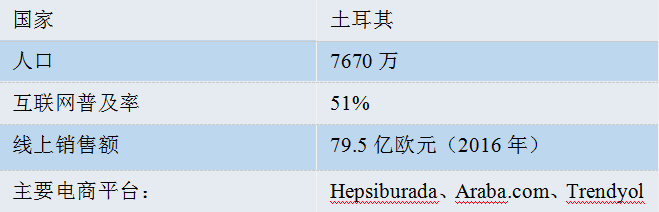 亞馬遜土耳其站要來了，土耳其市場(chǎng)了解一下？