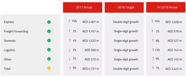 解讀中東物流Aramex 2018Q2財(cái)報(bào)，其物流生態(tài)和中國快遞企業(yè)不同