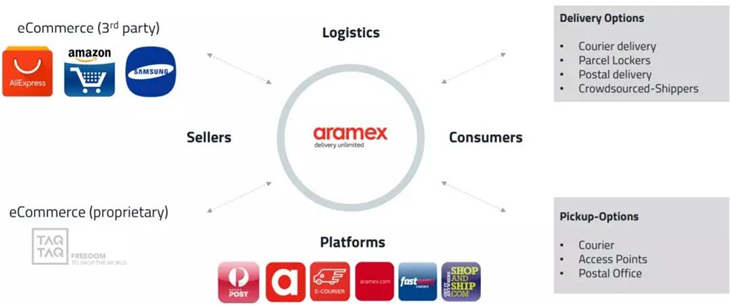 解讀中東物流Aramex 2018Q2財(cái)報(bào)，其物流生態(tài)和中國快遞企業(yè)不同