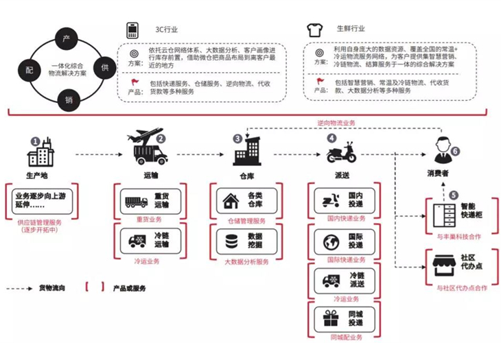 解讀中東物流Aramex 2018Q2財(cái)報(bào)，其物流生態(tài)和中國快遞企業(yè)不同