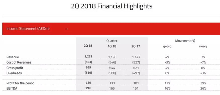 解讀中東物流Aramex 2018Q2財(cái)報(bào)，其物流生態(tài)和中國快遞企業(yè)不同