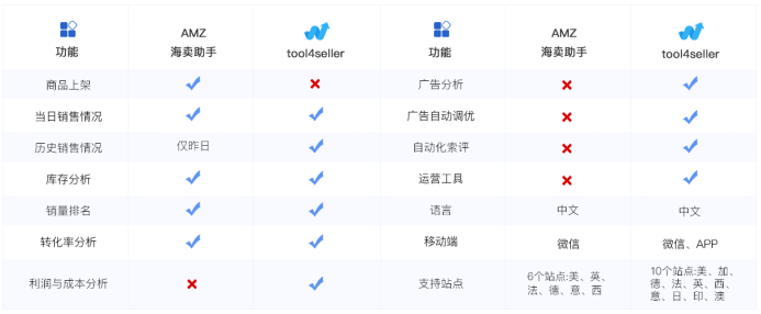 amz4seller正式更名為tool4seller！海賣助手最佳替代工具