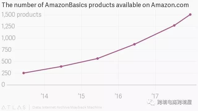 帶你了解亞馬遜自營(yíng)品牌“AmazonBasics”