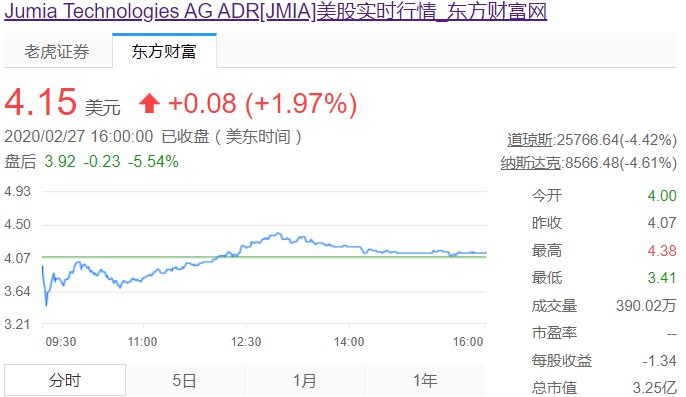 “非洲阿里”Jumia四季度虧損擴(kuò)大34% 股價(jià)下跌27%_跨境電商_電商報(bào)